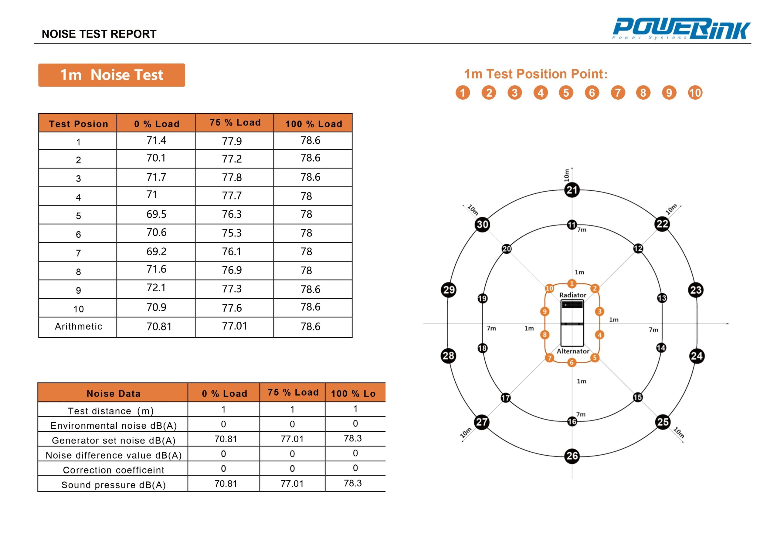Noise Test Report