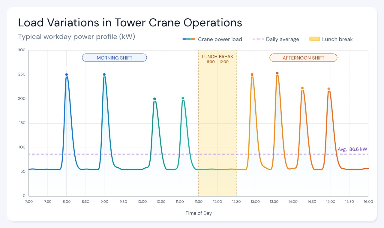 A City-Center Tower Crane Project in Practice