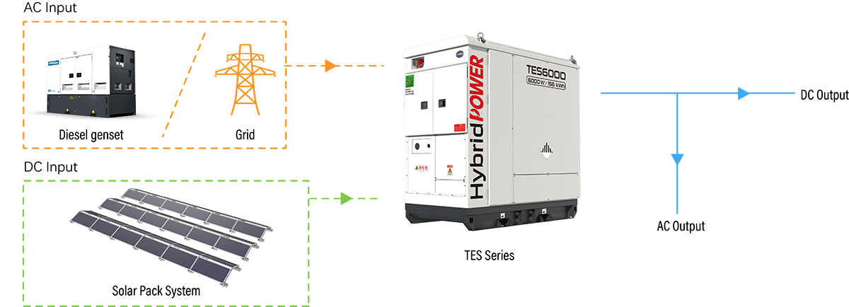 System Topology & Operating Environments